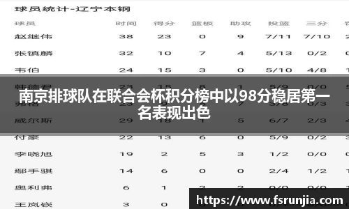 南京排球队在联合会杯积分榜中以98分稳居第一名表现出色